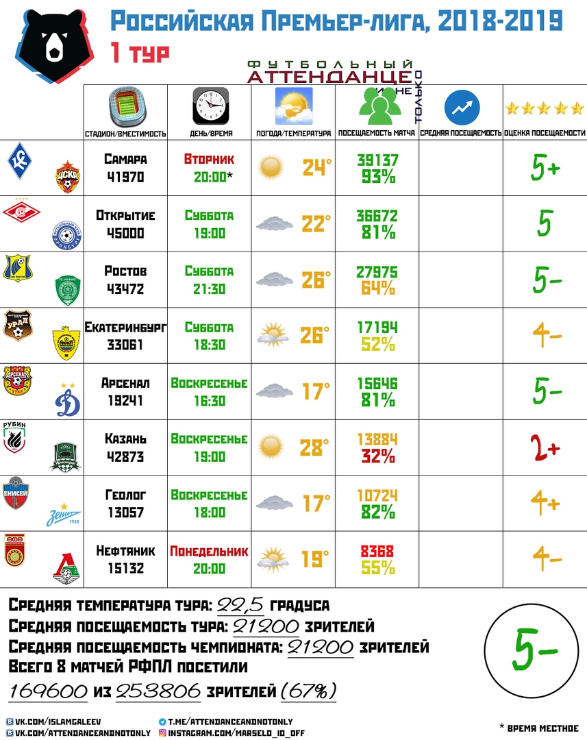 Обзор премьер лиги россии [PUNIQRANDLINE-(au-dating-names.txt) 68