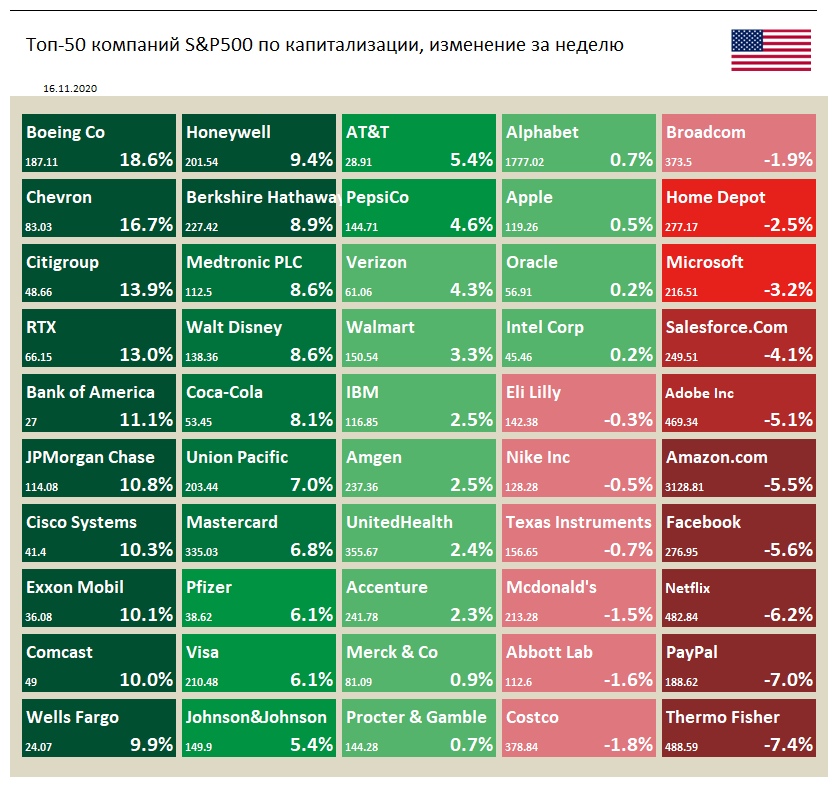 Индекс S&P 500 на прошлой неделе вырос на 2.2%