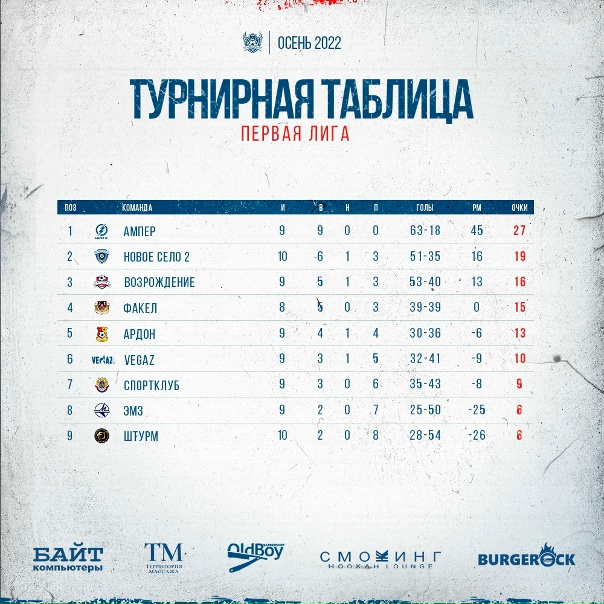 Турнирное положение в ВХЛ на сегодняшний день 2023 Валерий Васильев Фан-клуб VK