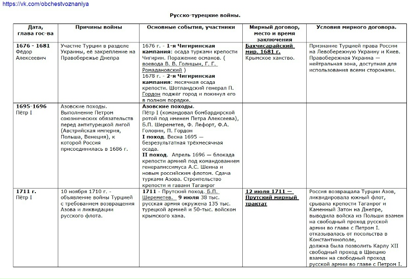 Все русско турецкие войны презентация - 80 фото